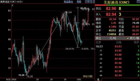 NYMEX原油後市上看84.24美元