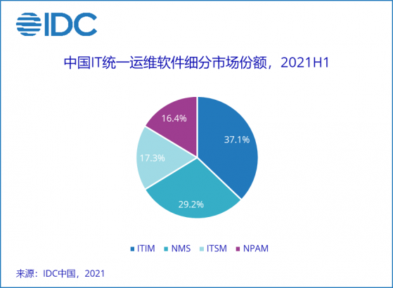 IDC：上半年中國IT統一運維軟件市場總體規模達到2.3億美元 同比增長12.3%