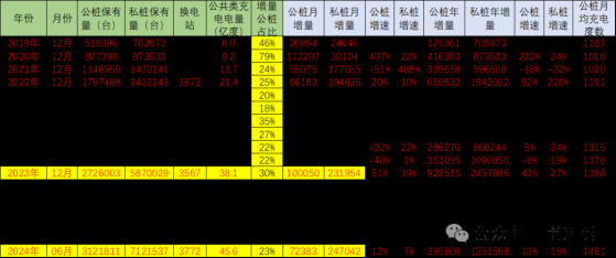 崔東樹：6月公樁數量環比增長7.23萬個 公樁、私樁增量可觀