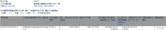 龍源電力(00916.HK)獲Wellington Management Group LLP增持183.23萬股