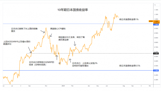 美元/日元預測：鮑威爾的鴿派言論影響國債收益率，日元走弱