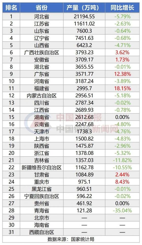 中鋼協：2022年6個省份實現粗鋼增産 福建省、廣東省增産超10%