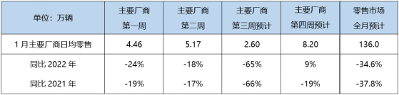 乘聯會：預計1月狹義乘用車零售銷量136萬輛 新能源36萬輛