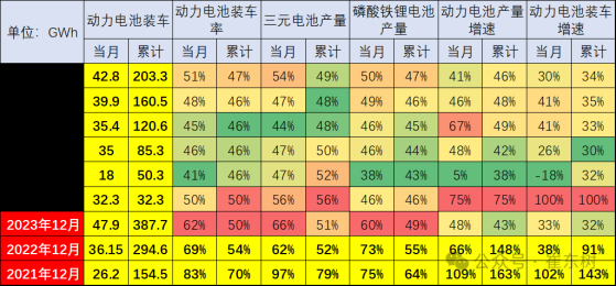 崔東樹：6月鋰電池裝車43GWh 磷酸鐵鋰電池佔比74% 三元電池裝車增長放緩