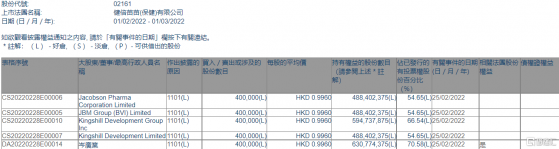 健倍苗苗(02161.HK)獲主席岑廣業或其一致行動人增持40萬股