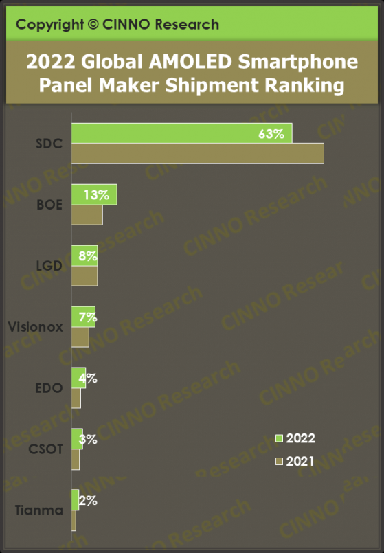 CINNO Research：2022年全球市場AMOLED智能手機面板出貨量約6億片 同比下滑10.3%