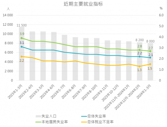 澳門統計暨普查局：第1季總體失業率爲2.1% 環比下跌0.2個百分點