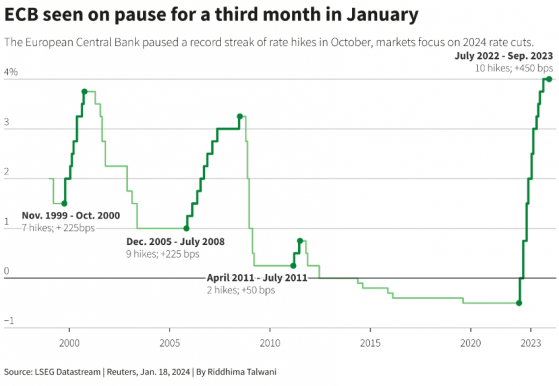 歐洲央行利率決議週四來襲! 會否跟隨美聯儲釋放降息信號?