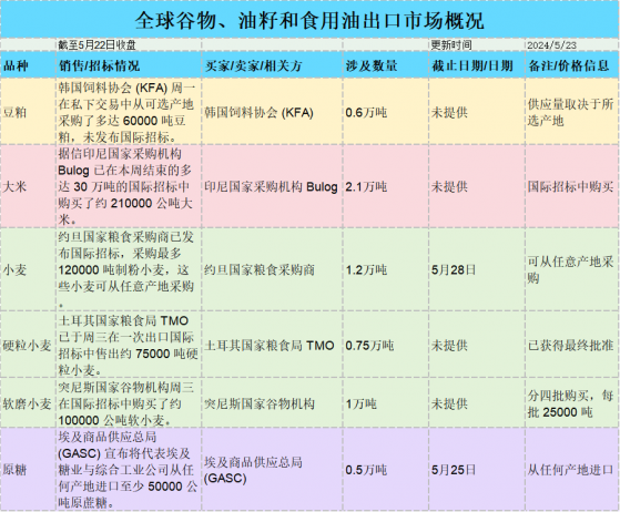 國際交易風向：美灣大豆和玉米需求激增推高基差