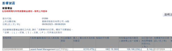 Lazard Asset Management LLC增持國藥控股(01099)約851.65萬股 每股作價18.36港元