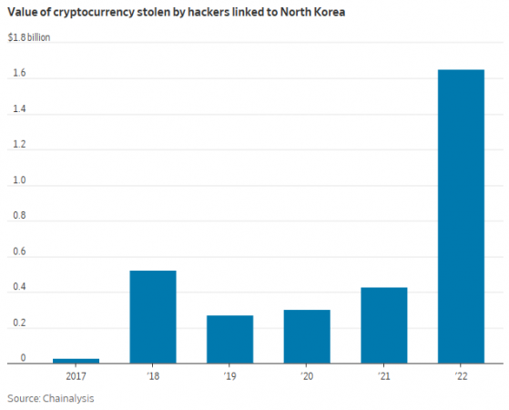 揭祕朝鮮黑客大軍實力：盜取30多億美元加密貨幣、核武器項目50%資金源於黑客