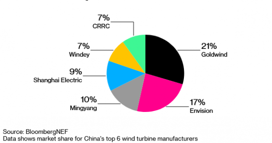 中國風電行業的未來？並購增多