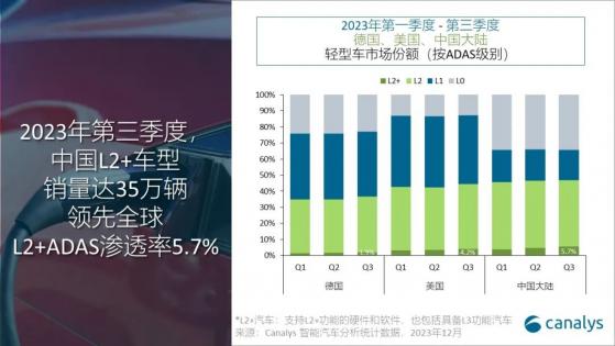 Canalys：2023年全球L2+輔助駕駛市場競爭格局解析