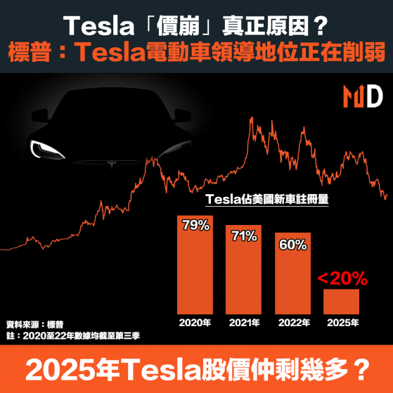 Tesla「價崩」真正原因？標普：Tesla電動車領導地位正在削弱