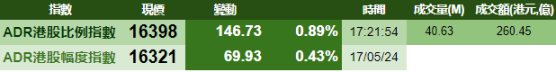 智通ADR統計 | 5月18日