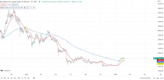 【比特日報】黃金交叉確認！美國監管成爲“多頭主要威脅” 分析師：將重演2019年牛市回升至5萬