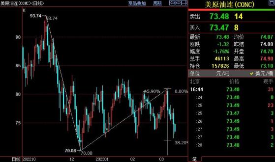 NYMEX原油下看71.90美元