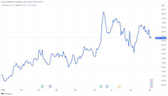 博通績後暴跌7%！是否跌過頭了？分析師這樣說.....