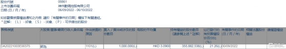 神州控股(00861.HK)獲主席兼首席執行官郭為增持100萬股