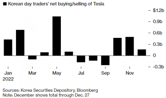 特斯拉(TSLA.US)12月創史上最大44%跌幅 韓國散戶斥資28億美元“抄底”