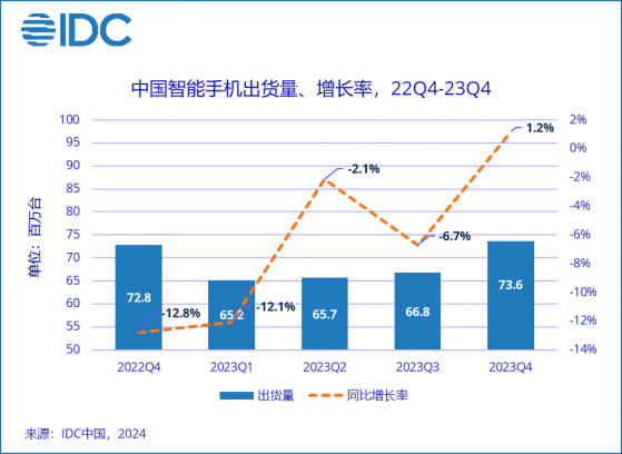IDC：2023年中國智能手機市場出貨量約2.71億臺 創近10年最低
