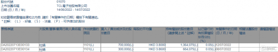 TCL電子(01070.HK)獲主席杜娟增持100萬股