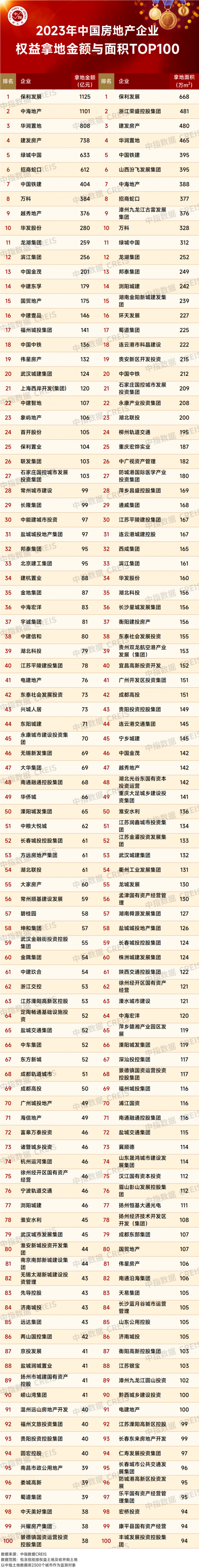 中指研究院：23年TOP100企業拿地規模同比增1.7% 長三角地區拿地金額領跑全國