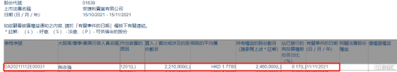 安捷利實業(01639.HK)遭股東柴志強減持221萬股