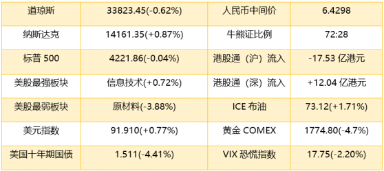 智通港股早知道︱(6月18日) 教育板塊承壓 金價暴跌留意板塊波動