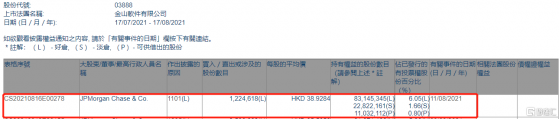 金山軟件(03888.HK)獲摩根大通增持122.46萬股