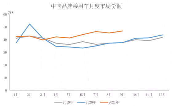 中汽協：9月份中國品牌乘用車銷售82.1萬輛，同比增長3.7%