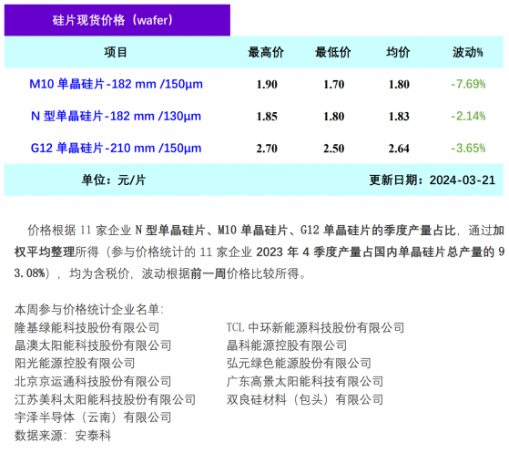 硅業分會：階段性供需錯配 本週單晶硅片價格跌幅擴大