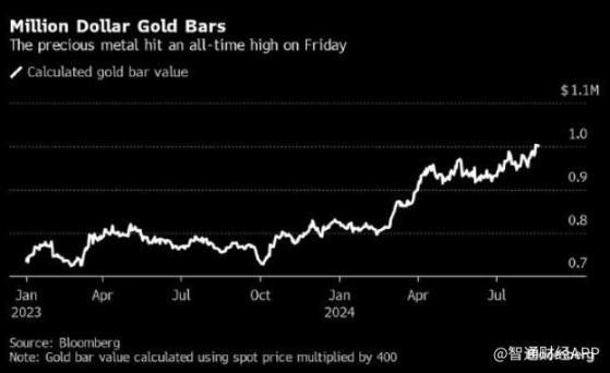 史上首次！金條價格達到100萬美元 黃金板塊普漲