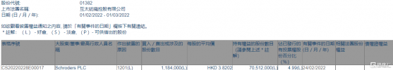 互太紡織(01382.HK)遭Schroders PLC減持118.4萬股