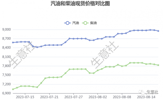 生意社：需求複蘇支撐國內柴油價格 預計後期汽油價格走勢偏強