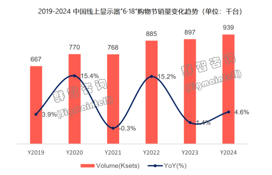 羣智諮詢：“6.18”期間中國獨立顯示器線上市場銷售規模約爲94萬臺 同比增約4.6%