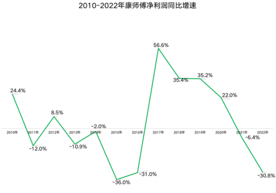 股價跌穿250日線！康師傅控股(00322)“增收不增利”窘境何時轉好？