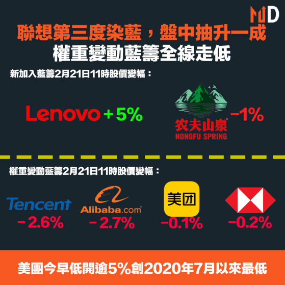 【染藍新貴】聯想第三度染藍，盤中抽升一成，權重變動藍籌全線走低