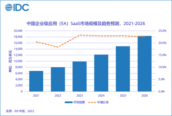 IDC：到2026年中國EA SaaS市場規模將達183.1億美金 以22%的CAGR增長