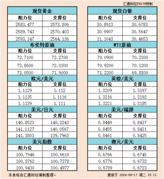 9月17日歐市支撐阻力：金銀原油+美元指數等六大貨幣對