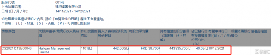 建滔集團(00148.HK)獲Hallgain Management增持44.2萬股