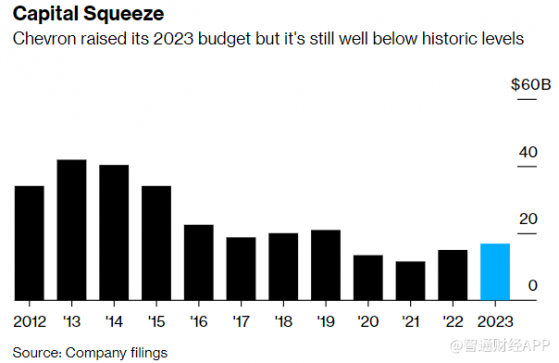 遭拜登“炮轟”後 雪佛龍(CVX.US)將2023年資本支出增至170億美元