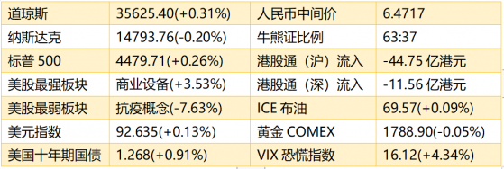 智通港股早知道 | (8月17日)隔夜美股抗疫概念板塊普跌 舜宇光學科技(02382)中期股東應占溢利同比增53.7%