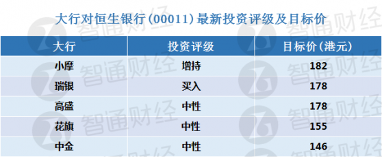 恒生銀行(00011)將于下周二披露年報 大行更新評級及目標價(表)