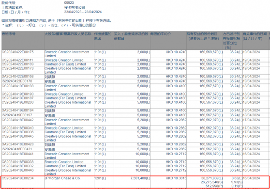 小摩減持移卡(09923)755.14萬股 每股作價約10.30港元