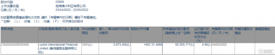 兗煤澳大利亞(03668.HK)遭魯信國際金融減持587.34萬股