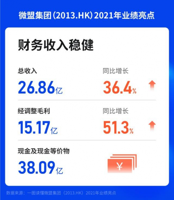 微盟(02013)2021財報：SaaS業務逆勢增長90.9% WOS將成未來增長強力引擎