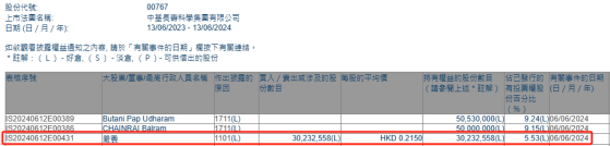 嚴震增持中基長壽科學(00767)約3023.26萬股 每股作價約爲0.22港元