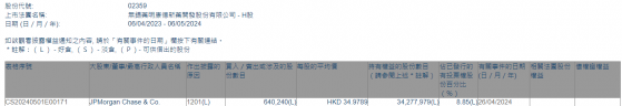 小摩減持藥明康德(02359)約64.02萬股 每股作價約爲34.98港元