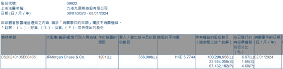 小摩減持九毛九(09922)86.8萬股 每股作價約5.77港元